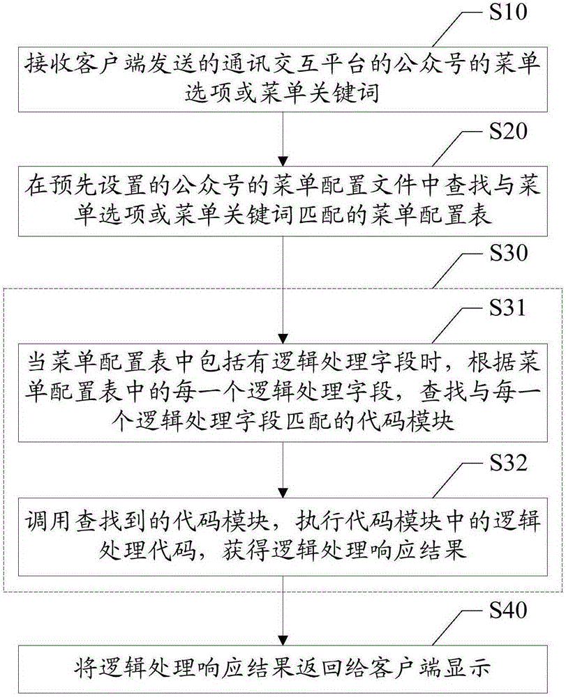 A method and a device for realizing a communication interaction platform official account menu