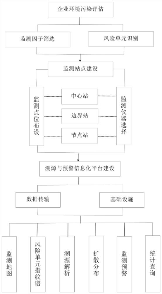 Refinery enterprise atmospheric pollutant monitoring, early warning and tracing system construction method