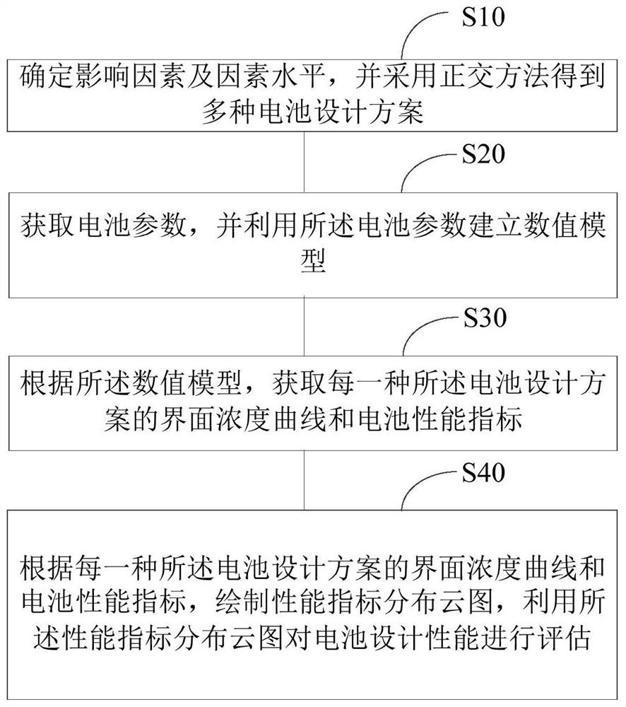 Battery design method, method of evaluating battery design, and computer equipment