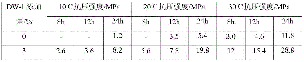 Dispersive chlorine-free low-temperature early-strength agent used for oil well cement and cement mortar including same