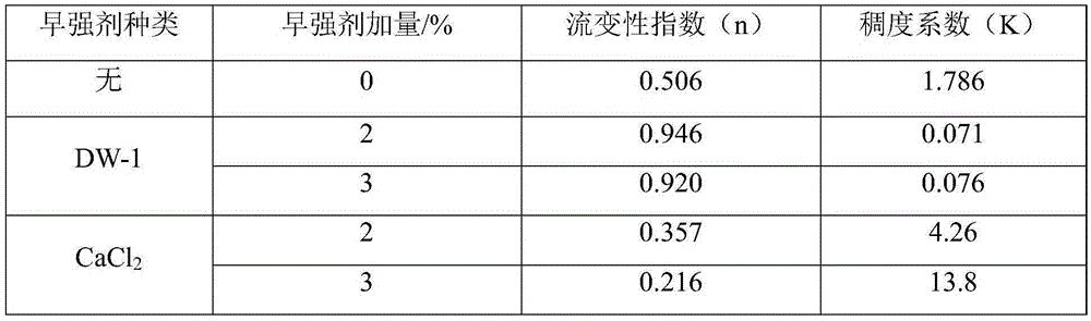 Dispersive chlorine-free low-temperature early-strength agent used for oil well cement and cement mortar including same