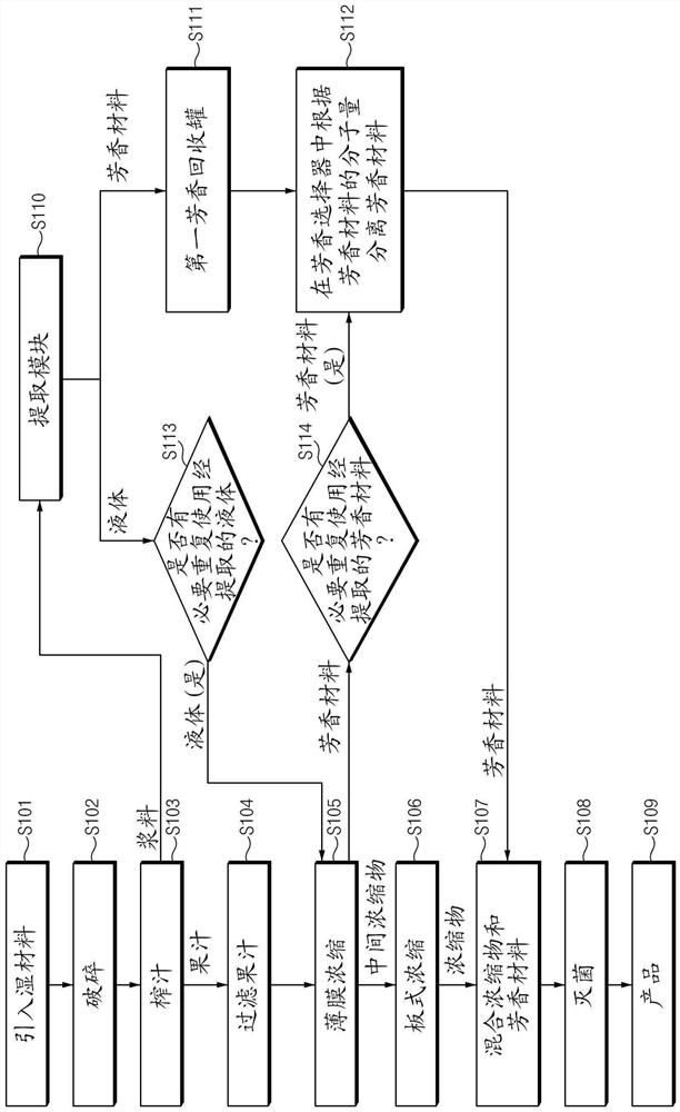 Evaporation module for producing concentrate and liquid product manufacturing system comprising same