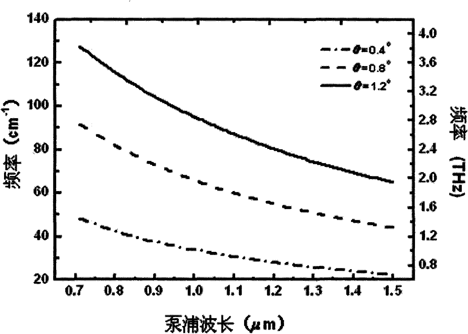 Frequency tuning method for TeraHertz parameter oscillator