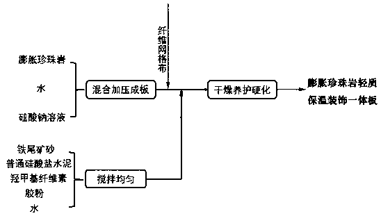 Expanded perlite light heat-insulation decorative integrated plate and preparation method thereof