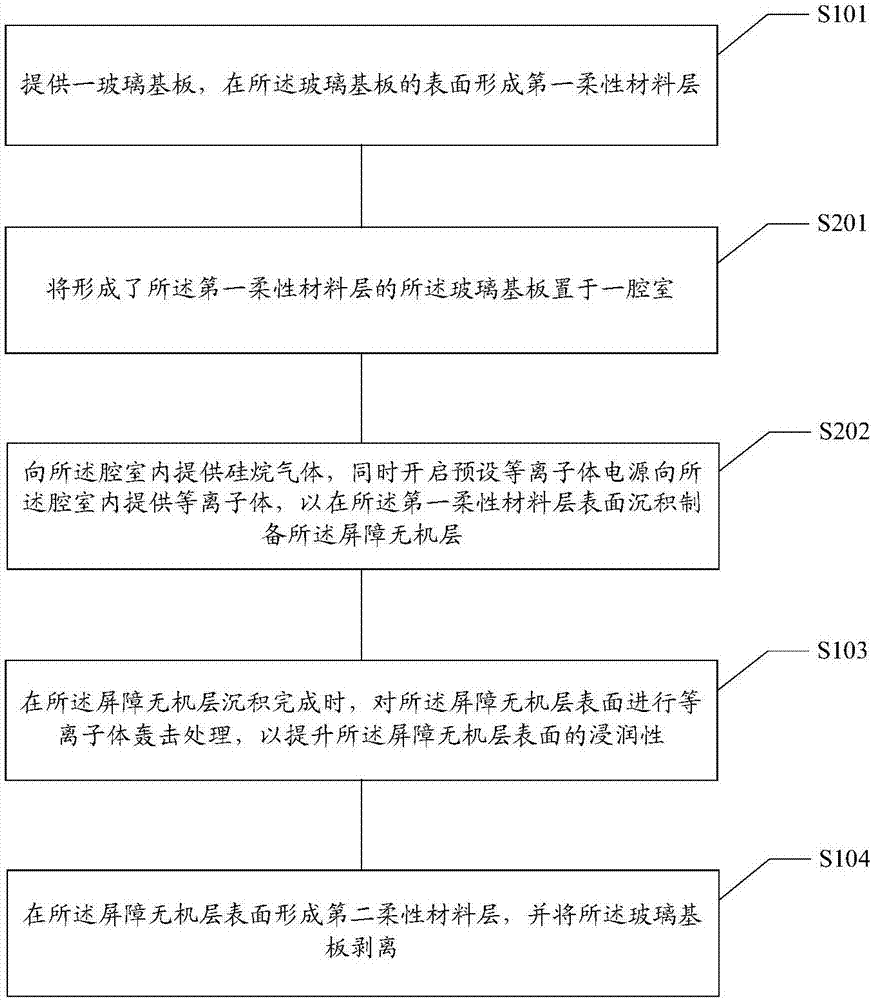 Manufacturing method of flexible substrate, flexible substrate and flexible display panel