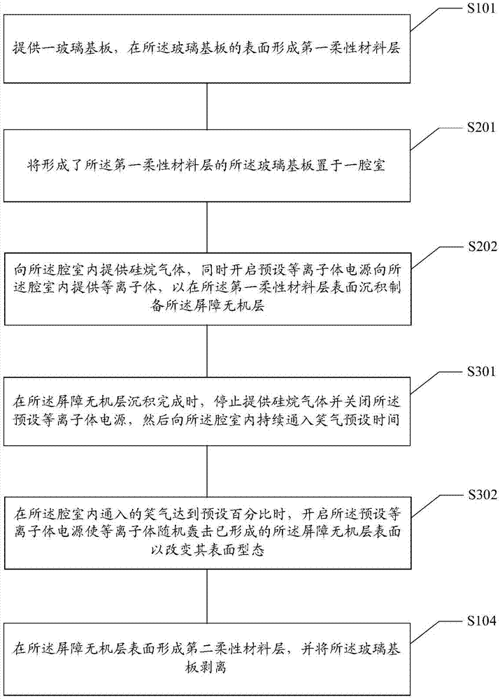 Manufacturing method of flexible substrate, flexible substrate and flexible display panel