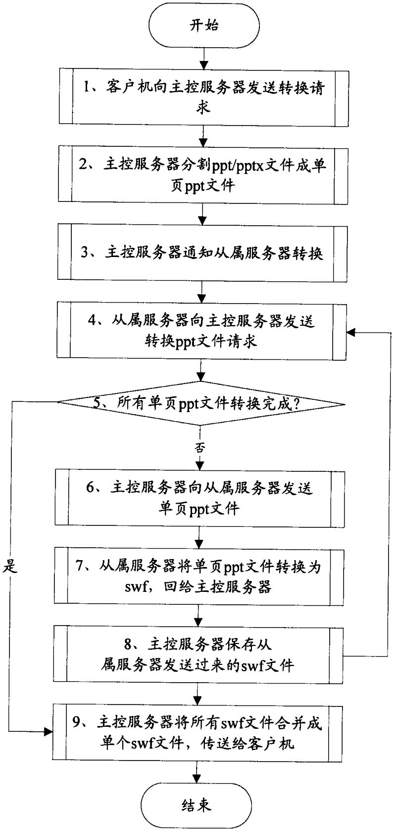 System and method for converting distributed PPT (Power Point) files into swf (small web format) files