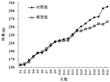 Method for establishing hyperlipidaemia rat model in short term