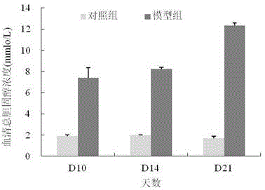 Method for establishing hyperlipidaemia rat model in short term