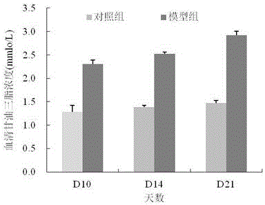 Method for establishing hyperlipidaemia rat model in short term