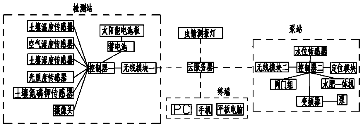 Cloud control intelligent agricultural ecological irrigation system