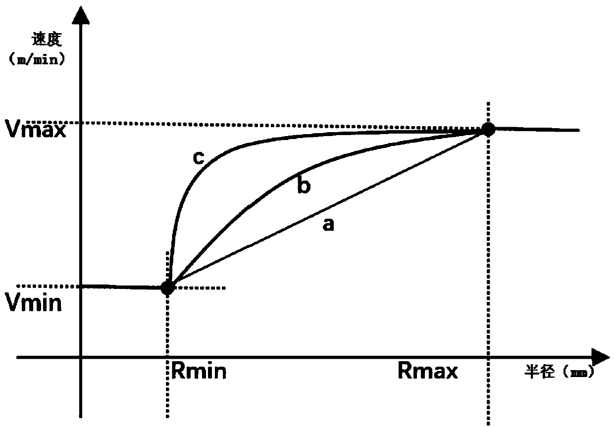 Curve cutting system of cutting bed