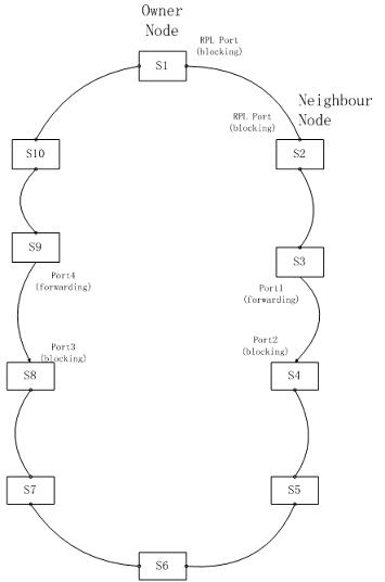 Expansion processing method under international telecommunication union telecommunication standardization sector (ITU-T) G.8032/Y.1344 multi-point fault