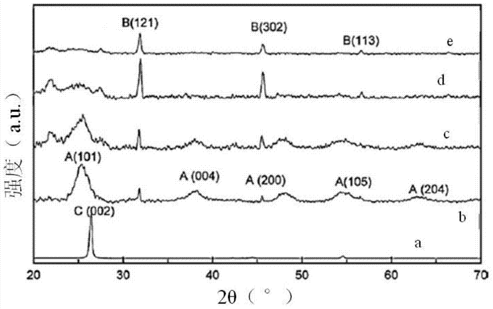 Preparation method of titanium dioxide/graphene composite material