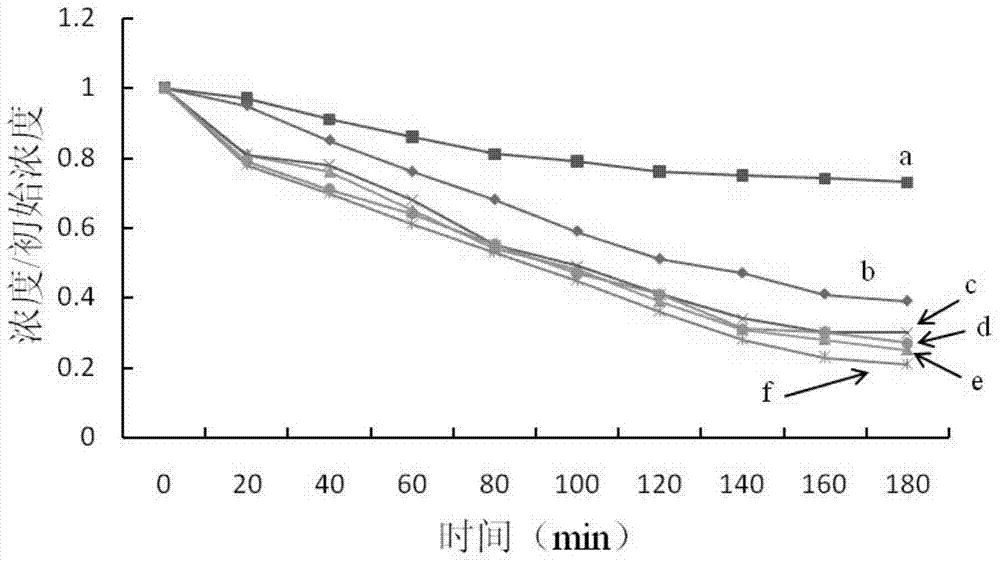 Preparation method of titanium dioxide/graphene composite material