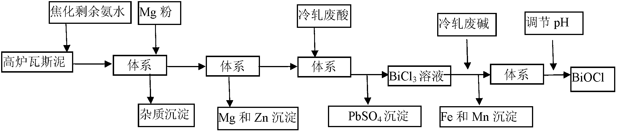 Process for recycling bismuth from gas sludge to prepare BiOCl (Bismuth Oxychloride)