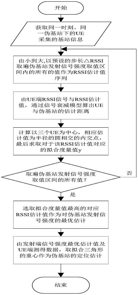 Pseudo base station positioning method based on RSSI base station signal estimation