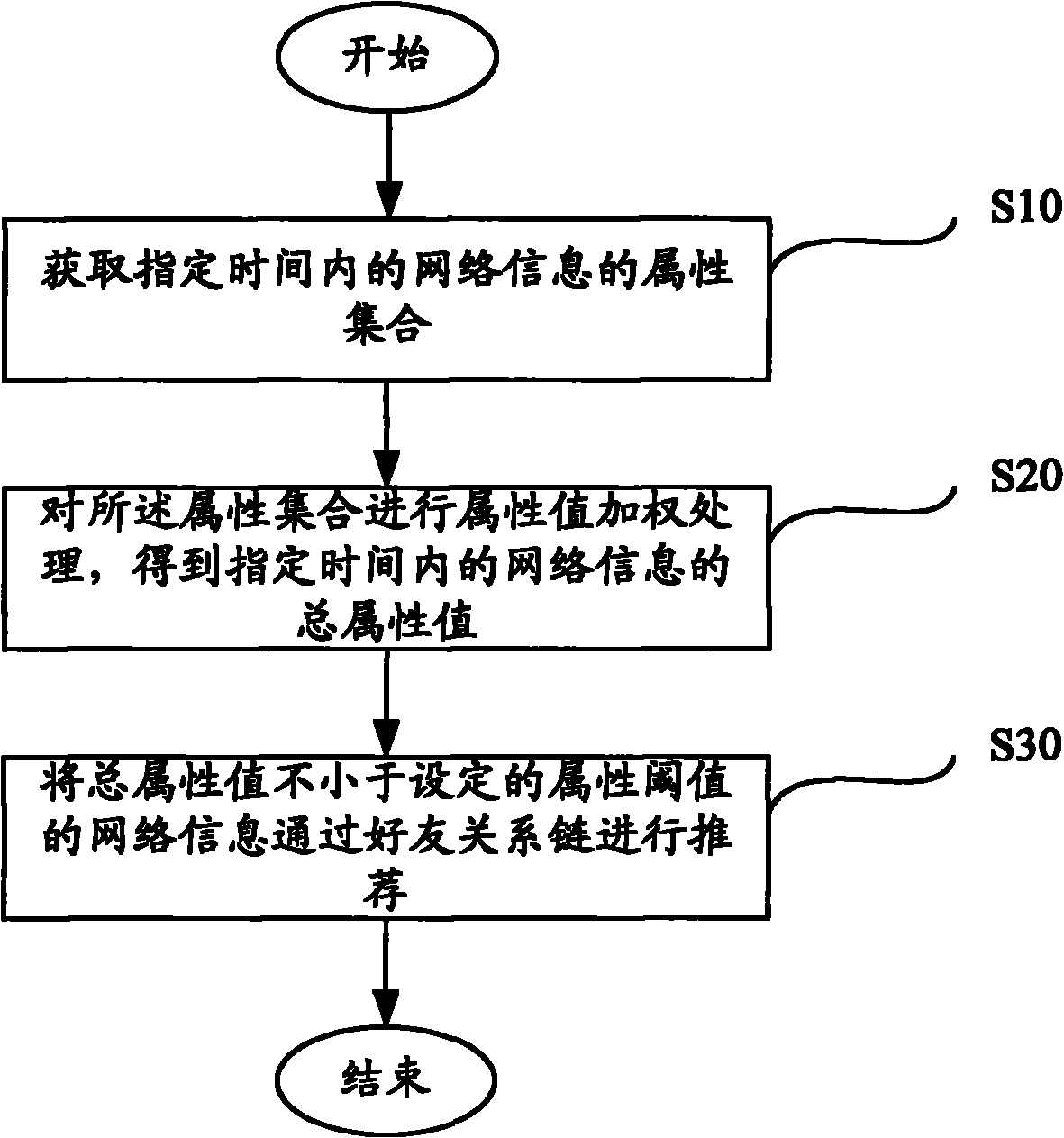 Method and system for recommending network information