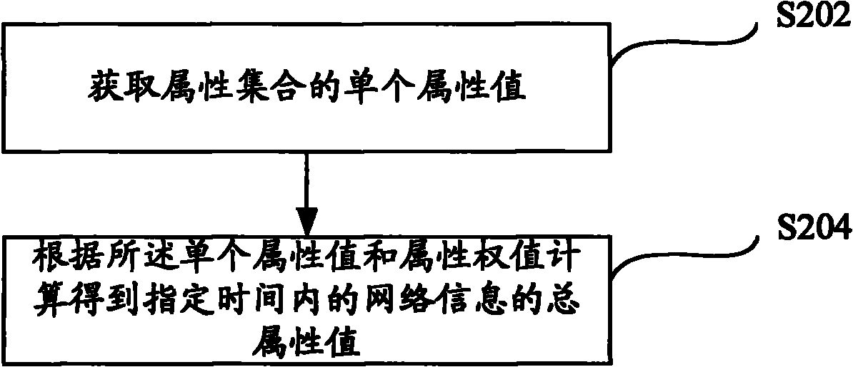 Method and system for recommending network information