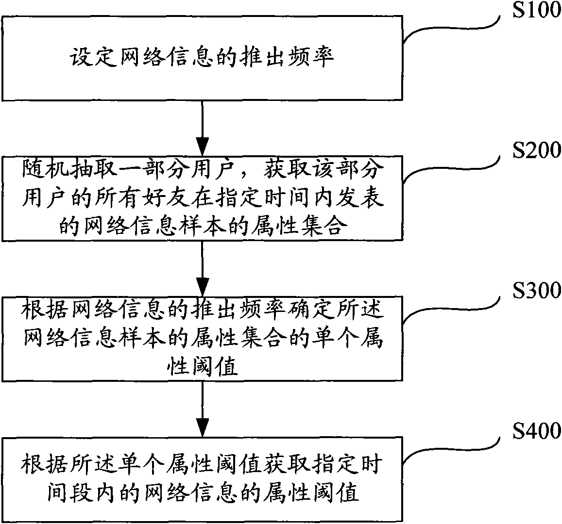 Method and system for recommending network information