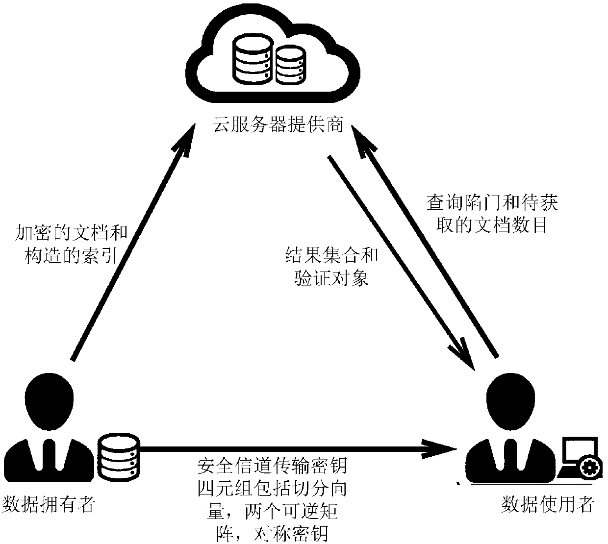 Efficient verifiable multi-keyword sequencing searchable encryption method supporting preference search and logic search