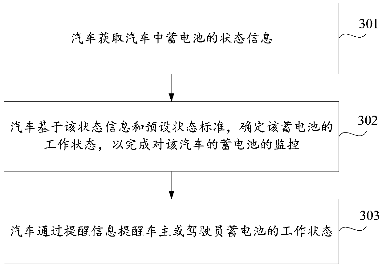 Automobile storage battery monitoring method and device and storage medium