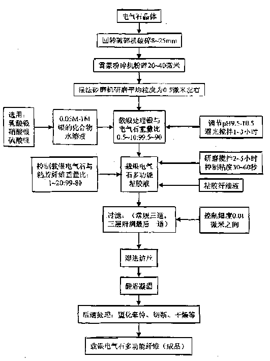 Ag-carried multifunctional tourmalinite fibre and its preparing process