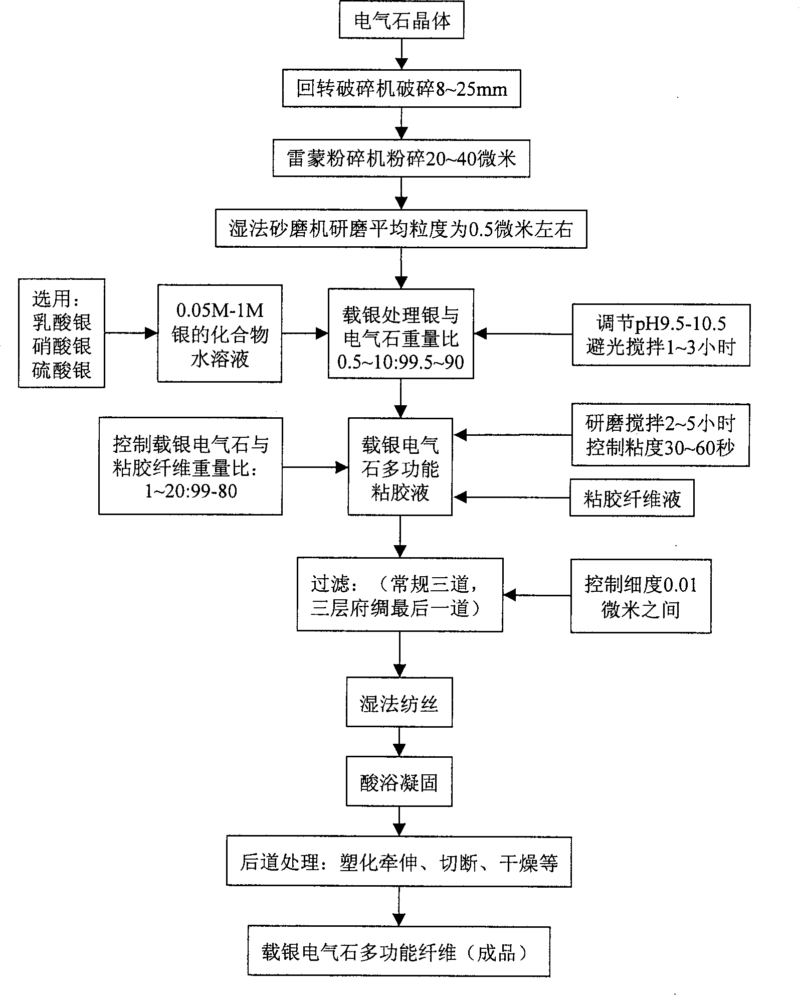 Ag-carried multifunctional tourmalinite fibre and its preparing process