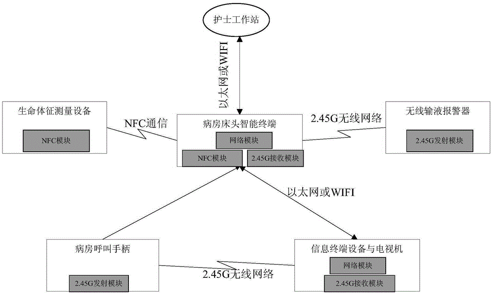 A bedside intelligent terminal service system in a ward