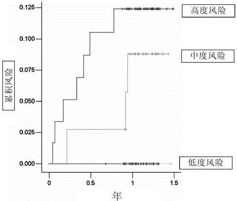 Method for prejudging risk of liver cirrhosis patient suffering from liver cancer