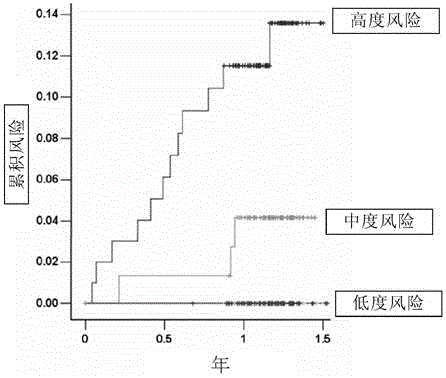 Method for prejudging risk of liver cirrhosis patient suffering from liver cancer