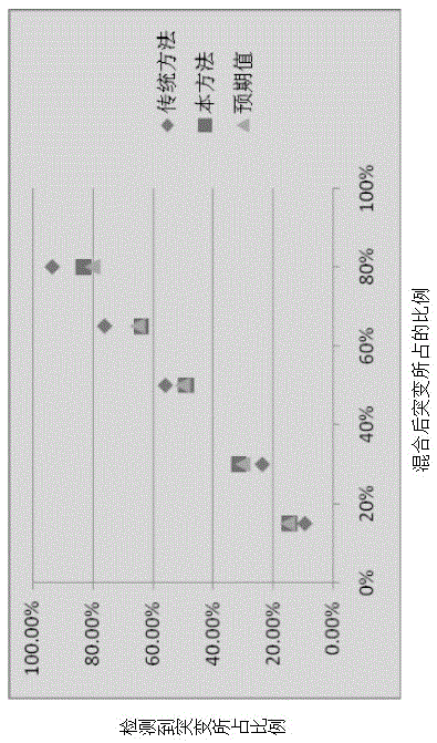 Plasma cfDNA (cell-free deoxyribonucleic acid) bi-molecular marker, method for marking and detecting plasma cfDNA and application of plasma cfDNA bi-molecular marker