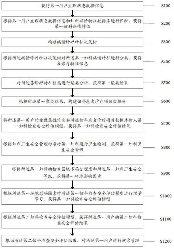 Doctor seeing management method and system based on gynecological examination safety assessment