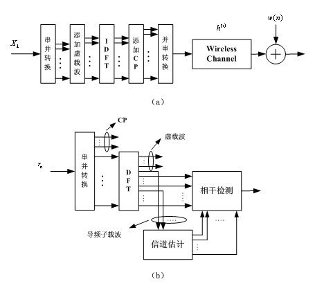 Partial symmetric extension discrete Fourier transform-based channel estimation method