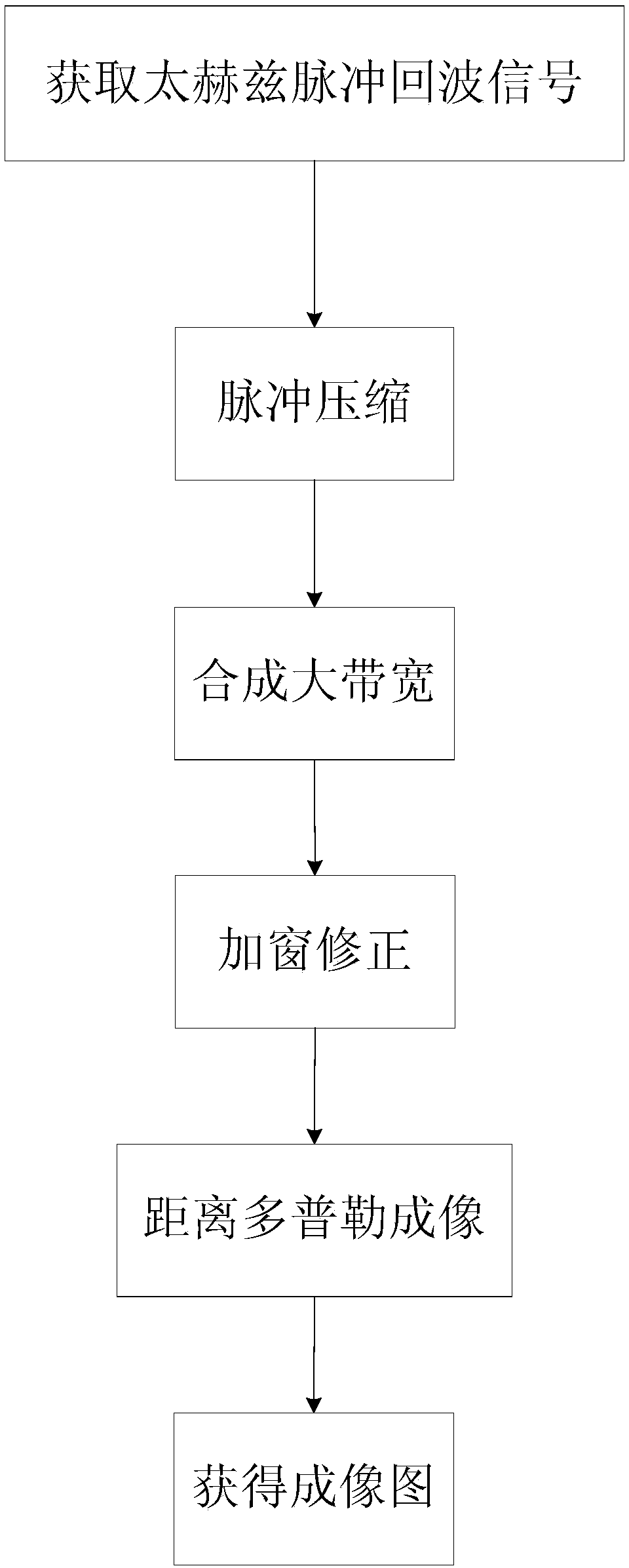 Terahertz inverse synthetic aperture radar imaging method based on frequency modulation step frequency