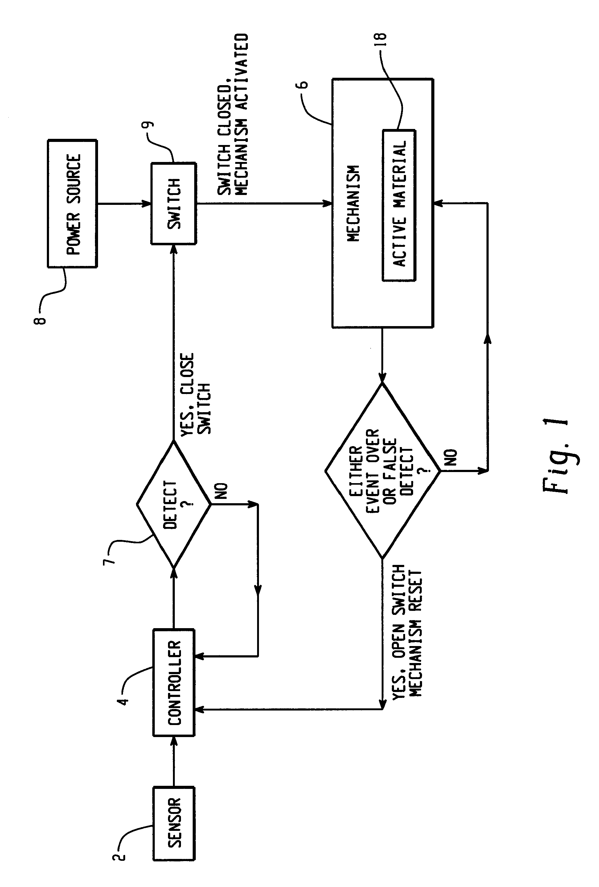 Hood lift mechanisms utilizing active materials and methods of use