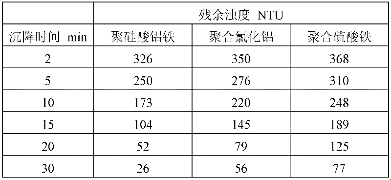 Method for preparing poly aluminum ferric silicate composite flocculating agent by using red mud and ferrous sulfate