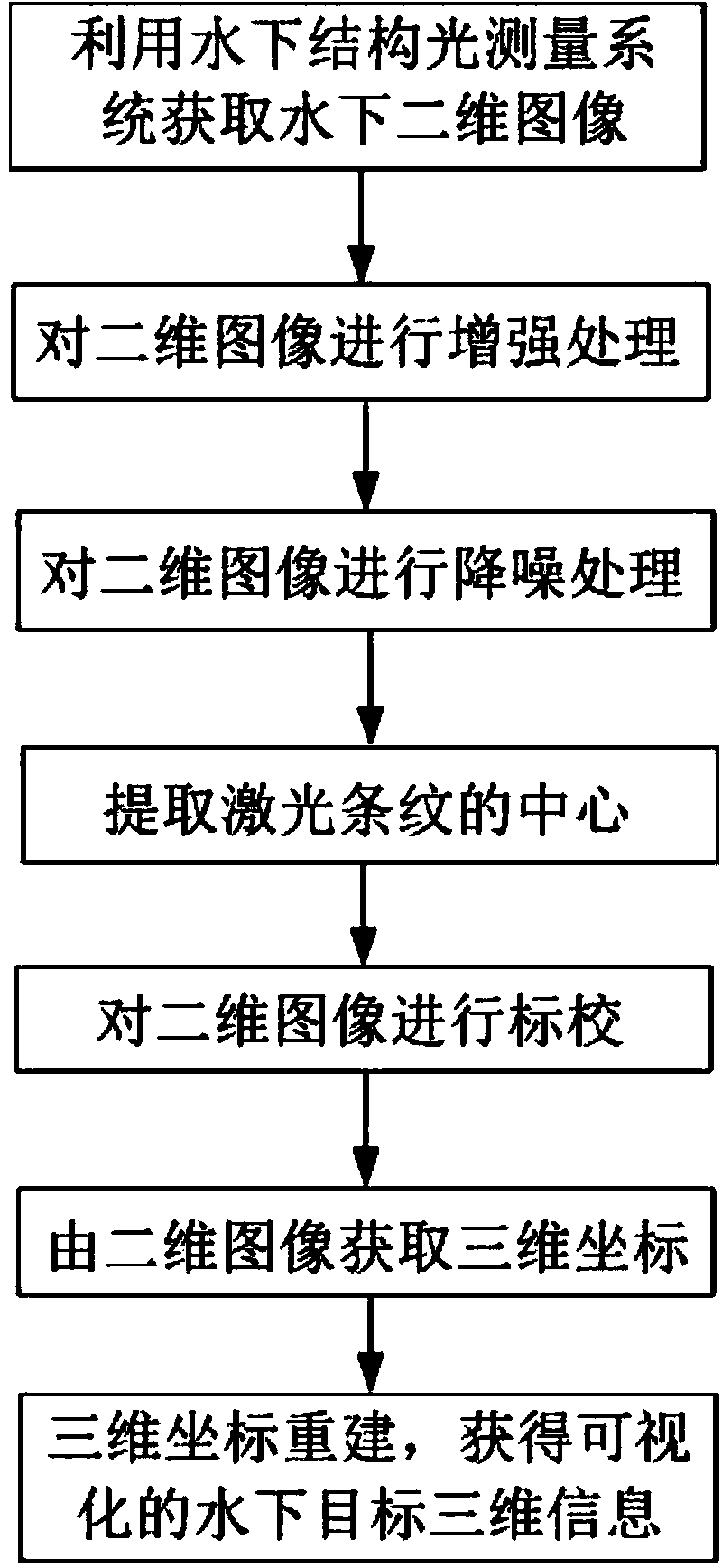 Underwater target three-dimensional reconstruction method based on line structured light