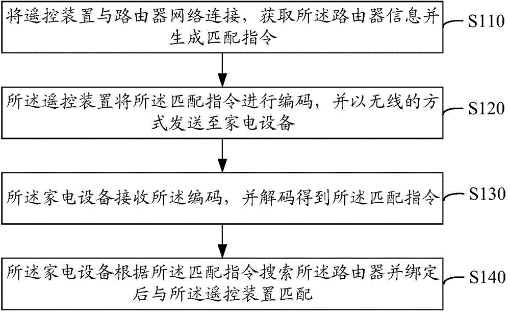 Remote control device matching method and system for household appliance