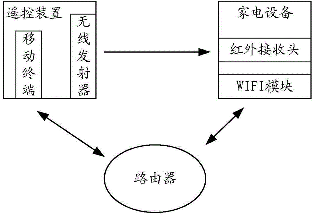 Remote control device matching method and system for household appliance