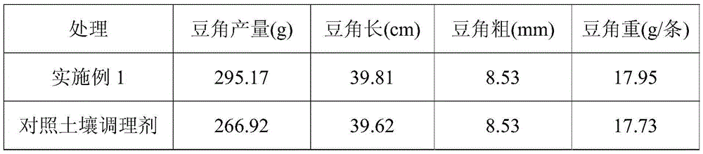 Silkworm excrement and shell ecologic acidic soil conditioner and preparation method thereof