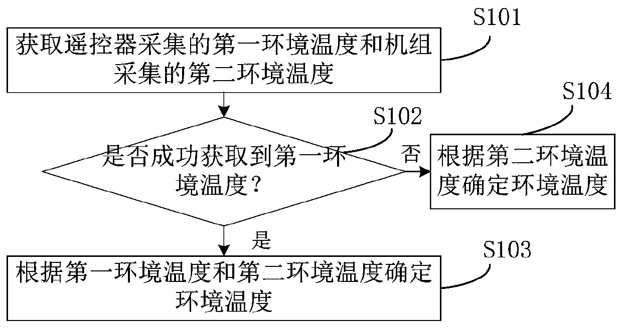 Method, device and unit for monitoring ambient temperature