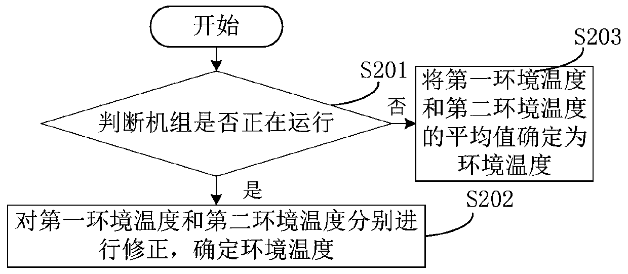 Method, device and unit for monitoring ambient temperature