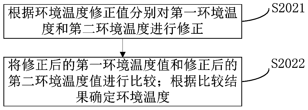 Method, device and unit for monitoring ambient temperature