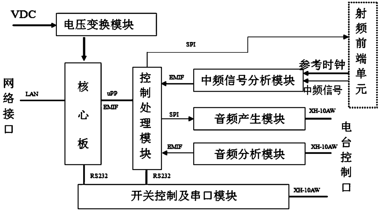 Signal processing unit for radio integrated testing module