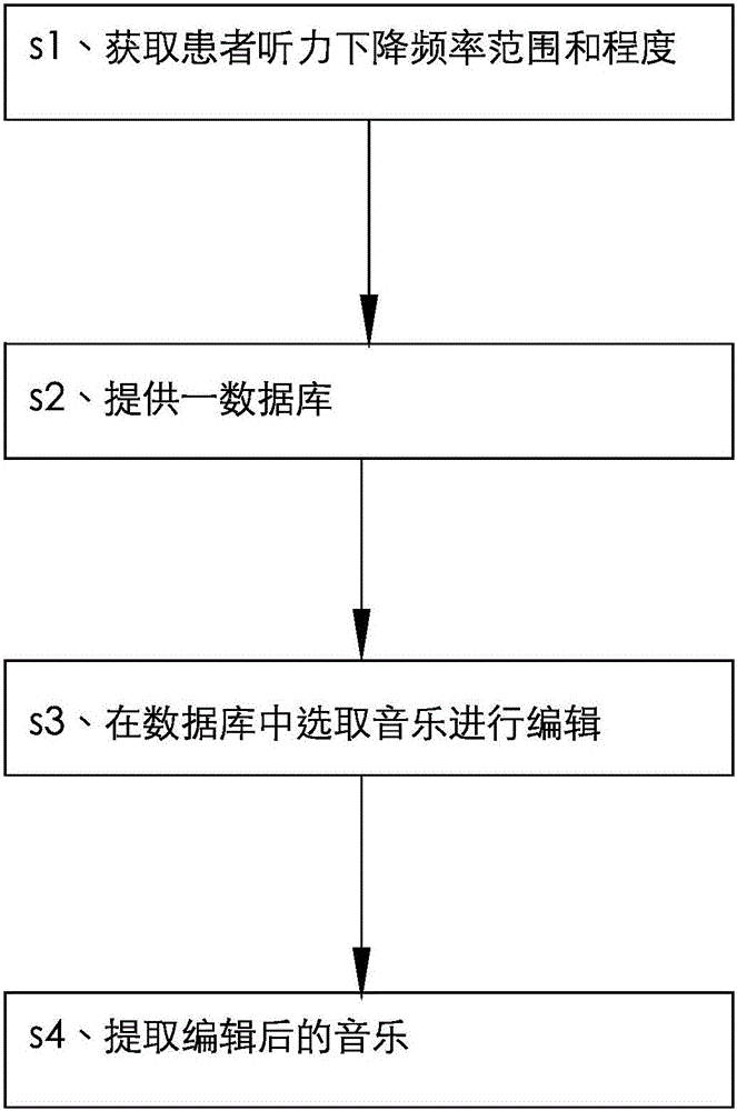 A tinnitus treating music generating method and a tinnitus treating system