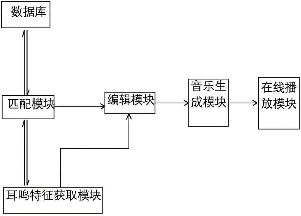 A tinnitus treating music generating method and a tinnitus treating system