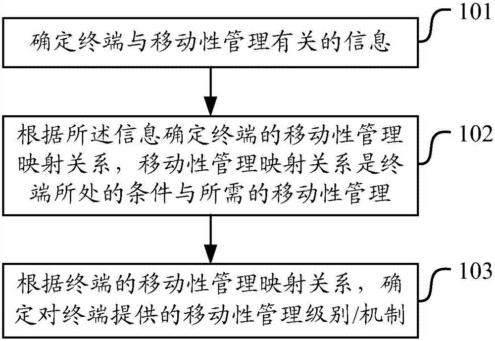 Method and device for determining and providing mobility management support and treatment required by terminal