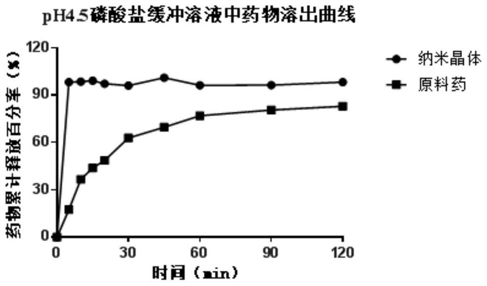 A kind of loratadine nano crystal and preparation method thereof