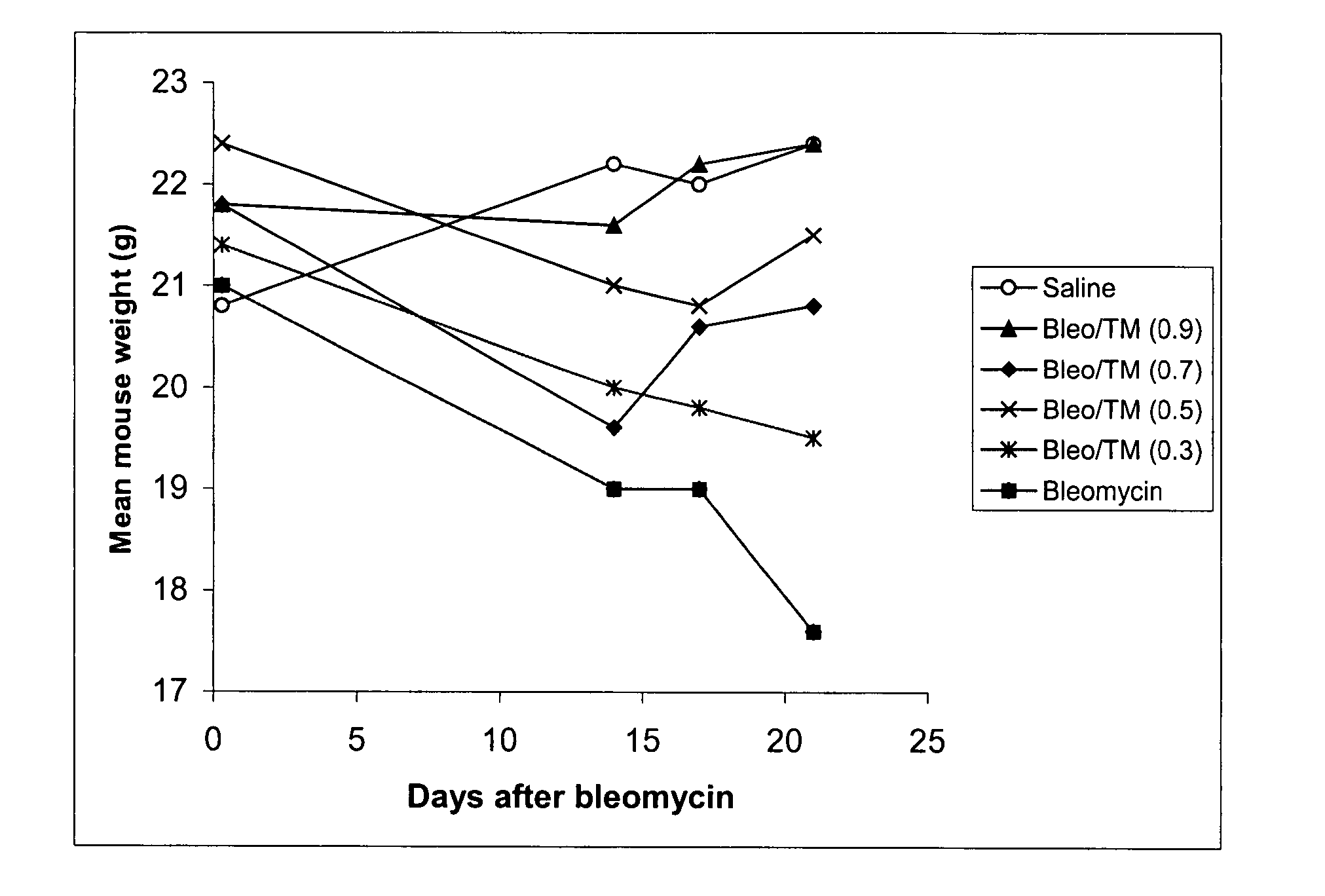 Copper lowering treatment of inflammatory and fibrotic diseases